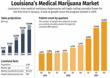 Il mercato della marijuana medica in Louisiana è pronto per forti vendite dopo prestazioni poco brillanti