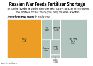 la guerra in ucraina, i problemi della catena di approvvigionamento causano la carenza di fertilizzanti per la cannabis, un aumento dei costi
