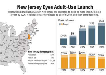 New Jersey prepares to launch $2 billion recreational cannabis market